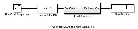 Simulink model showing a signal flow from a FaultCodeSequence source through a DoubleToUint16 data type conversion block into the FaultDecoder atomic subsystem, which has a FaultCodeIn input port and a FaultNameOut output port, connected to a FaultDisplay sink block.