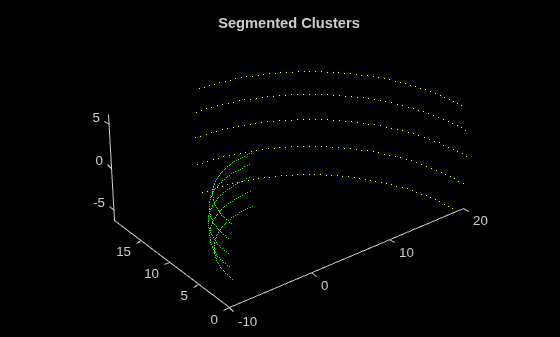 Figure contains an axes object. The axes object with title Segmented Clusters contains 2 objects of type scatter.