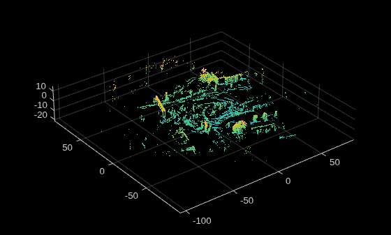 Figure contains an axes object. The axes object contains an object of type scatter.