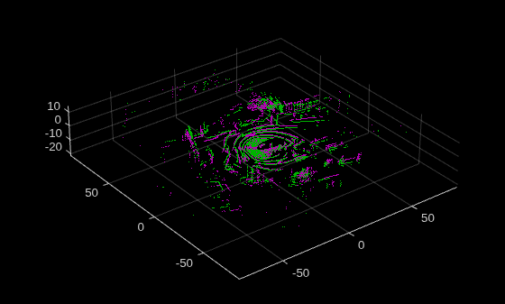 Figure contains an axes object. The axes object contains 2 objects of type scatter.