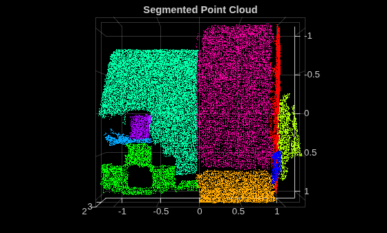 Figure contains an axes object. The axes object with title Segmented Point Cloud contains an object of type scatter.
