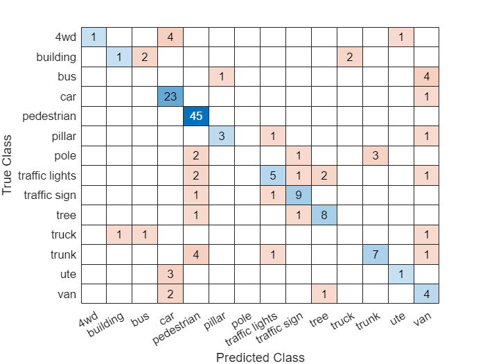 Train Classification Network to Classify Object in 3-D Point Cloud