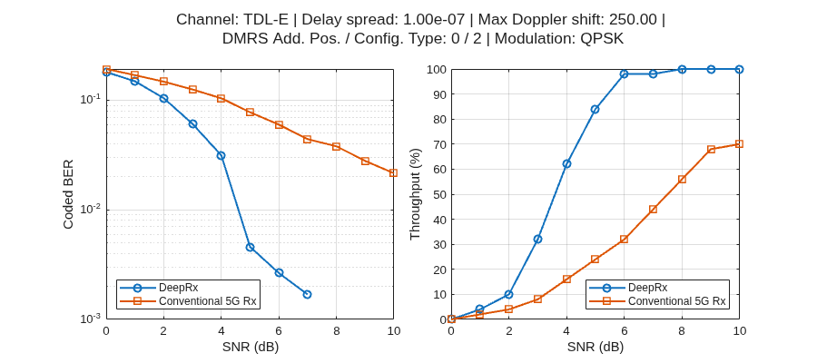 Figure contains 2 axes objects. Axes object 1 with xlabel SNR (dB), ylabel Coded BER contains 2 objects of type line. These objects represent DeepRx, Conventional 5G Rx. Axes object 2 with xlabel SNR (dB), ylabel Throughput (%) contains 2 objects of type line. These objects represent DeepRx, Conventional 5G Rx.
