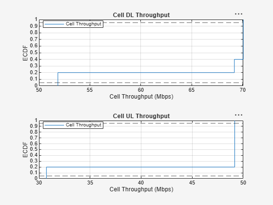 Figure ECDF of Cell Throughput contains 2 axes objects and another object of type uigridlayout. Axes object 1 with title Cell DL Throughput, xlabel Cell Throughput (Mbps), ylabel ECDF contains 3 objects of type line, constantline. This object represents Cell Throughput. Axes object 2 with title Cell UL Throughput, xlabel Cell Throughput (Mbps), ylabel ECDF contains 3 objects of type line, constantline. This object represents Cell Throughput.
