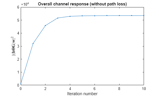 Figure contains an axes object. The axes object with title Overall channel response (without path loss), xlabel Iteration number, ylabel $| blank (\mathbf h blank \mathbf Theta blank \mathbf G ) blank \mathbf w blank blank | Squared baseline $ contains an object of type line.