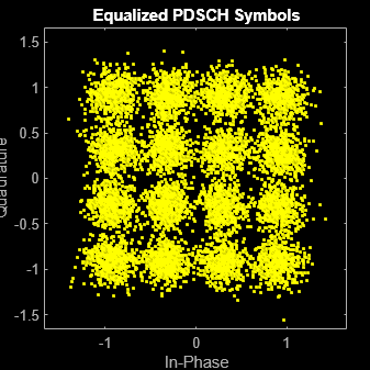 Figure Scatter Plot contains an axes object. The axes object with title Equalized PDSCH Symbols, xlabel In-Phase, ylabel Quadrature contains a line object which displays its values using only markers. This object represents Channel 1.