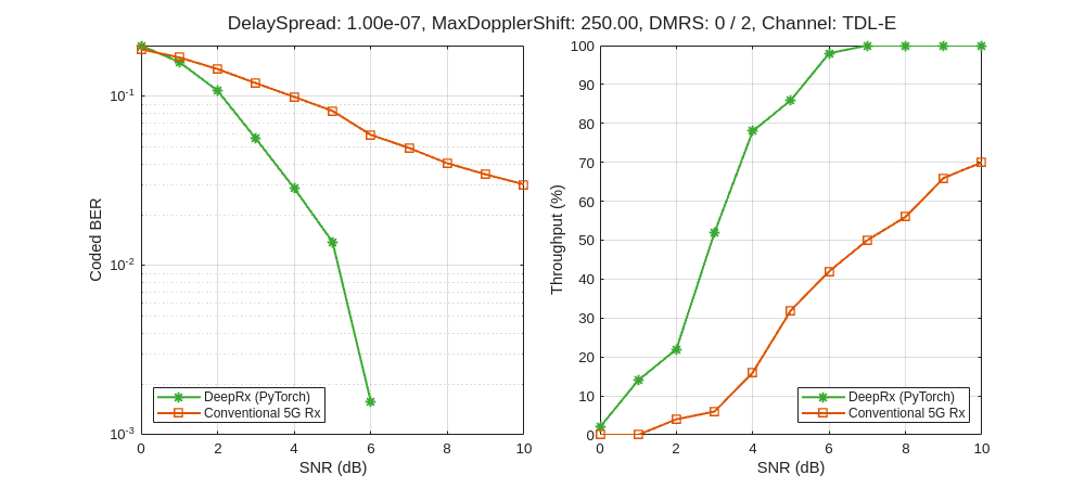 Figure contains 2 axes objects. Axes object 1 with xlabel SNR (dB), ylabel Coded BER contains 2 objects of type line. These objects represent DeepRx (PyTorch), Conventional 5G Rx. Axes object 2 with xlabel SNR (dB), ylabel Throughput (%) contains 2 objects of type line. These objects represent DeepRx (PyTorch), Conventional 5G Rx.