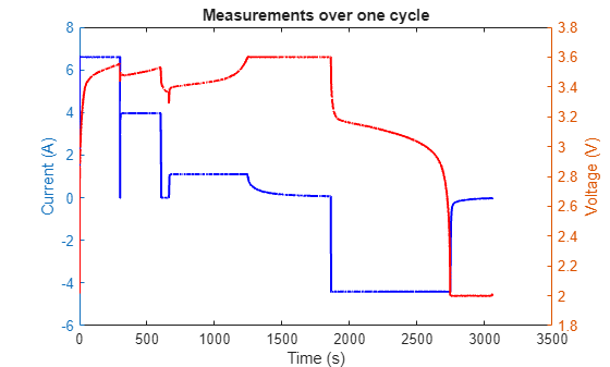 Figure contains an axes object. The axes object with title Measurements over one cycle, xlabel Time (s), ylabel Voltage (V) contains 2 objects of type line.