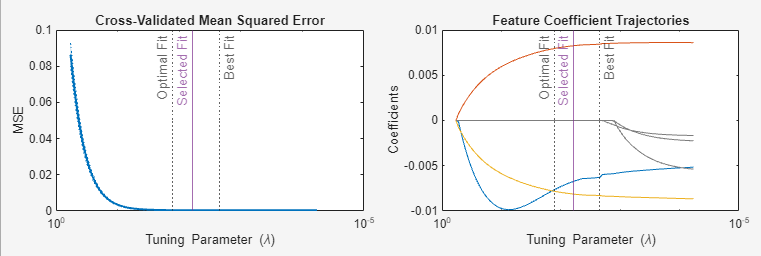 The Cross-Validated Mean Squared Error is on the left. The Feature Coefficient Trajectories plot is on the right.