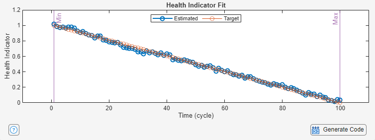 The Health Indicator Fit plot shows the estimated and target values over time.