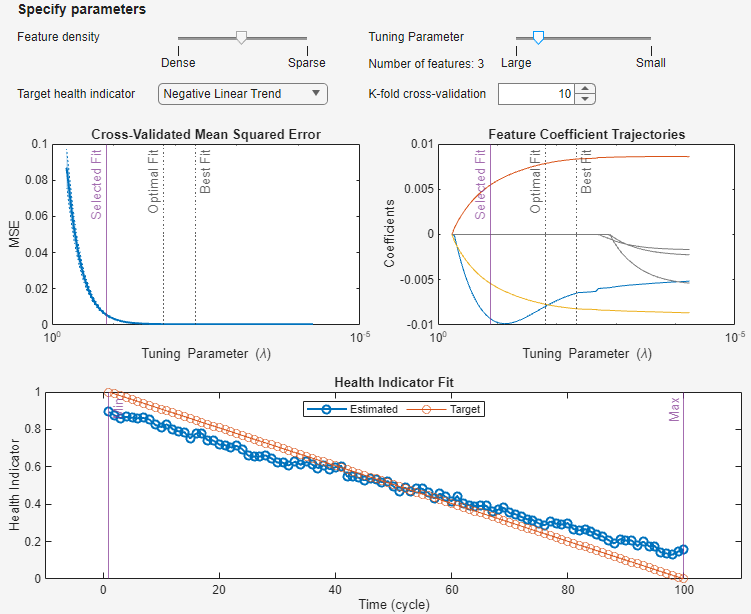 The Tuning Parameter is now near the left side of the scale. The number of features is 3. The Health Indicator Fit plot shows two distinct lines with different slopes.that intersect in the middle.