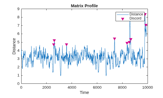 findDiscord Plots. The Time-Series plot is on the top. The Matrix Profile plot is in the middle. The Matrix Profile Discord plot is on the bottom, and now shows discrete discord instances.