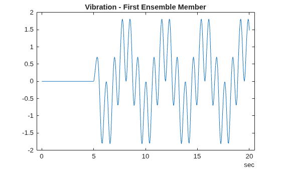 Figure contains an axes object. The axes object with title Vibration - First Ensemble Member contains an object of type line.