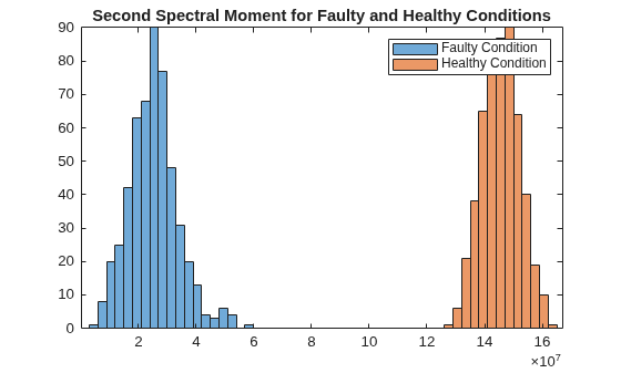 Figure contains an axes object. The axes object with title Second Spectral Moment for Faulty and Healthy Conditions contains 2 objects of type histogram. These objects represent Faulty Condition, Healthy Condition.
