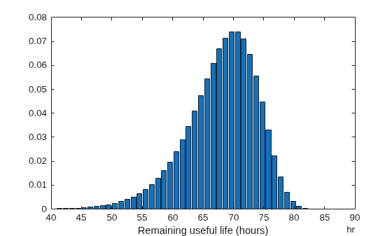 Figure contains an axes object. The axes object with xlabel Remaining useful life (hours) contains an object of type bar.