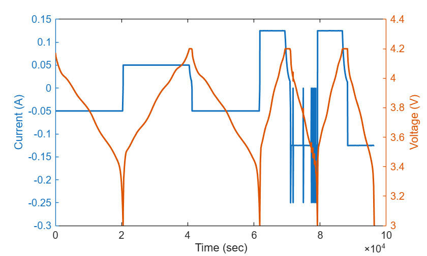 Figure contains an axes object. The axes object with xlabel Time (sec), ylabel Voltage (V) contains 2 objects of type line.
