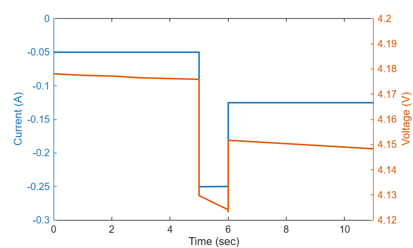 Figure contains an axes object. The axes object with xlabel Time (sec), ylabel Voltage (V) contains 2 objects of type line.