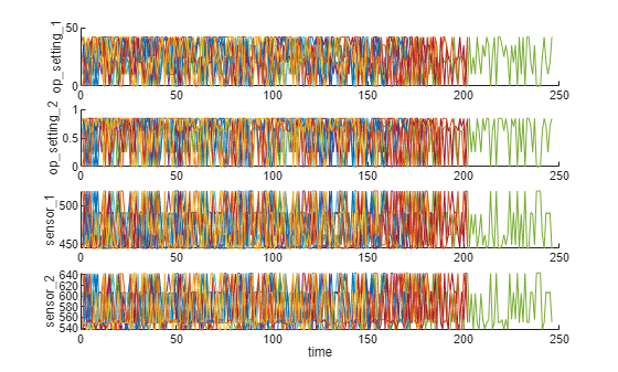 Figure contains 4 axes objects. Axes object 1 with ylabel op_setting_1 contains 10 objects of type line. Axes object 2 with ylabel op_setting_2 contains 10 objects of type line. Axes object 3 with ylabel sensor_1 contains 10 objects of type line. Axes object 4 with xlabel time, ylabel sensor_2 contains 10 objects of type line.