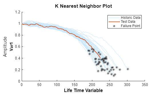 Similarity-Based Remaining Useful Life Estimation