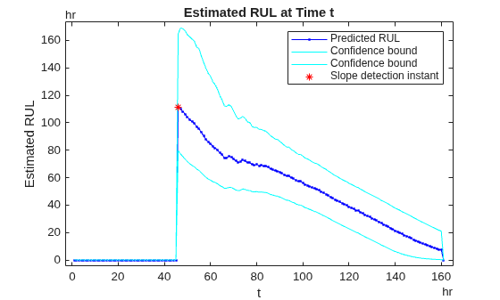 Figure contains an axes object. The axes object with title Estimated RUL at Time t, xlabel t, ylabel Estimated RUL contains 4 objects of type line. One or more of the lines displays its values using only markers These objects represent Predicted RUL, Confidence bound, Slope detection instant.