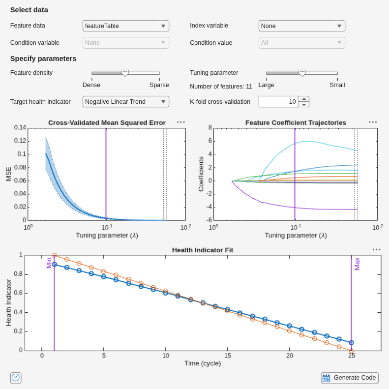 Figure Health Indicator Designer contains 3 axes objects and another object of type uigridlayout. Axes object 1 with title Health Indicator Fit, xlabel Time (cycle), ylabel Health Indicator contains 4 objects of type line, constantline. These objects represent Estimated, Target, Min, Max. Axes object 2 with title Feature Coefficient Trajectories, xlabel Tuning parameter (\lambda), ylabel Coefficients contains 16 objects of type line, constantline. These objects represent Vdclink_reduced_env_sigstats/ClearanceFactor, Vdclink_reduced_env_sigstats/CrestFactor, Vdclink_reduced_env_sigstats/ImpulseFactor, Vdclink_reduced_env_sigstats/Kurtosis, Vdclink_reduced_env_sigstats/Mean, Vdclink_reduced_env_sigstats/PeakValue, Vdclink_reduced_env_sigstats/RMS, Vdclink_reduced_env_sigstats/SINAD, Vdclink_reduced_env_sigstats/SNR, Vdclink_reduced_env_sigstats/ShapeFactor, Vdclink_reduced_env_sigstats/Skewness, Vdclink_reduced_env_sigstats/Std, Vdclink_reduced_env_sigstats/THD, Best Fit, Optimal Fit, Selected Fit. Axes object 3 with title Cross-Validated Mean Squared Error, xlabel Tuning parameter (\lambda), ylabel MSE contains 7 objects of type patch, line, constantline. These objects represent MSE-1SE, MSE+1SE, MSE, Best Fit, Optimal Fit, Selected Fit.