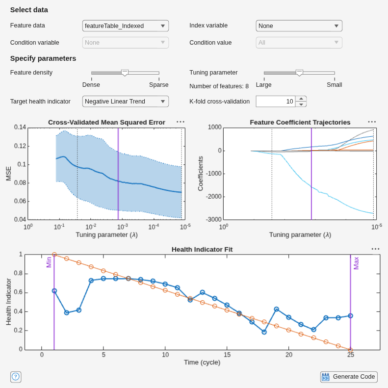 Figure Health Indicator Designer contains 3 axes objects and another object of type uigridlayout. Axes object 1 with title Health Indicator Fit, xlabel Time (cycle), ylabel Health Indicator contains 4 objects of type line, constantline. These objects represent Estimated, Target, Min, Max. Axes object 2 with title Feature Coefficient Trajectories, xlabel Tuning parameter (\lambda), ylabel Coefficients contains 17 objects of type line, constantline. These objects represent Vdclink_reduced_env_sigstats/ClearanceFactor, Vdclink_reduced_env_sigstats/CrestFactor, Vdclink_reduced_env_sigstats/ImpulseFactor, Vdclink_reduced_env_sigstats/Kurtosis, Vdclink_reduced_env_sigstats/Mean, Vdclink_reduced_env_sigstats/PeakValue, Vdclink_reduced_env_sigstats/RMS, Vdclink_reduced_env_sigstats/SINAD, Vdclink_reduced_env_sigstats/SNR, Vdclink_reduced_env_sigstats/ShapeFactor, Vdclink_reduced_env_sigstats/Skewness, Vdclink_reduced_env_sigstats/Std, Vdclink_reduced_env_sigstats/THD, Index, Best Fit, Optimal Fit, Selected Fit. Axes object 3 with title Cross-Validated Mean Squared Error, xlabel Tuning parameter (\lambda), ylabel MSE contains 7 objects of type patch, line, constantline. These objects represent MSE-1SE, MSE+1SE, MSE, Best Fit, Optimal Fit, Selected Fit.