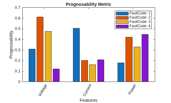Figure contains an axes object. The axes object with title Prognosability Metric, xlabel Features, ylabel Prognosability contains 4 objects of type bar. These objects represent FaultCode: 1, FaultCode: 2, FaultCode: 3, FaultCode: 4.