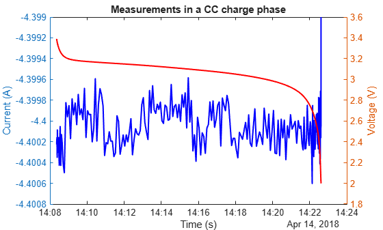 Figure contains an axes object. The axes object with title Measurements in a CC charge phase, xlabel Time (s), ylabel Voltage (V) contains 2 objects of type line.