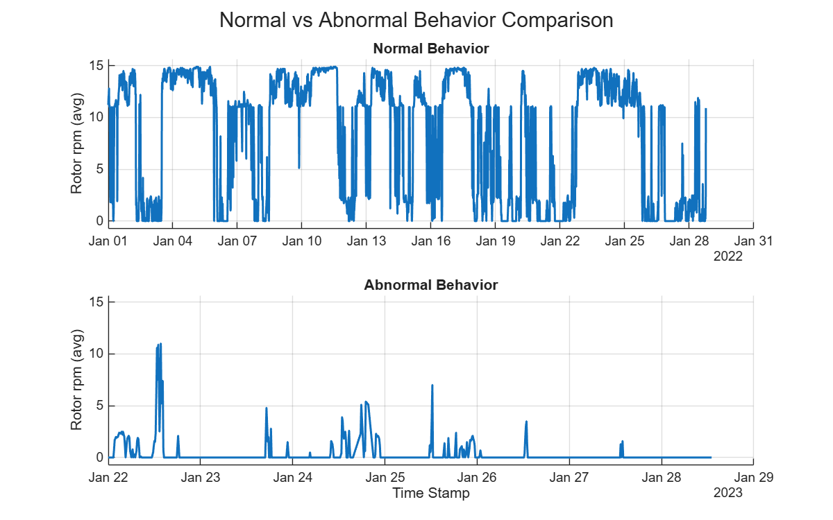 Figure contains 2 axes objects and another object of type subplottext. Axes object 1 with title Normal Behavior, ylabel Rotor rpm (avg) contains an object of type line. Axes object 2 with title Abnormal Behavior, xlabel Time Stamp, ylabel Rotor rpm (avg) contains an object of type line.