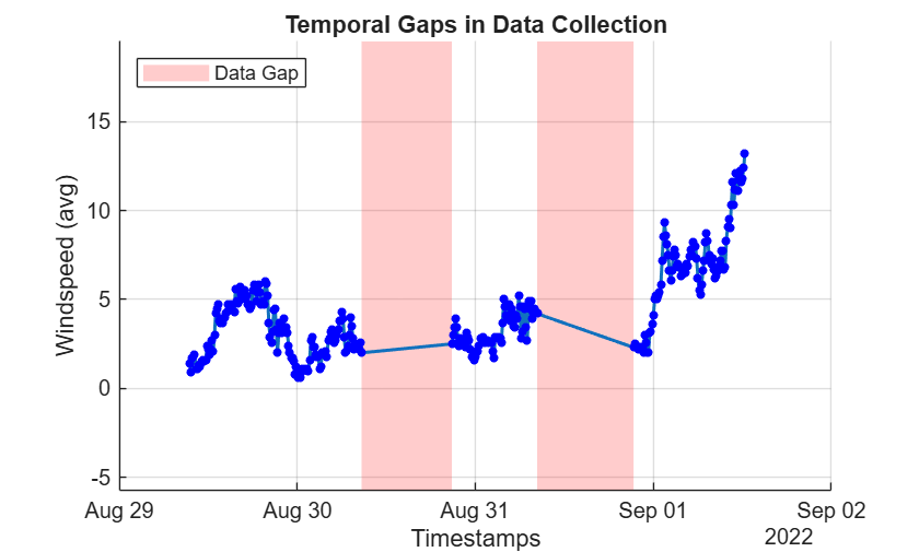 Figure contains an axes object. The axes object with title Temporal Gaps in Data Collection, xlabel Timestamps, ylabel Windspeed (avg) contains an object of type patch. This object represents Data Gap.