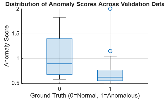 Figure contains an axes object. The axes object with title Distribution of Anomaly Scores Across Validation Data, xlabel Ground Truth (0=Normal, 1=Anomalous), ylabel Anomaly Score contains an object of type boxchart.