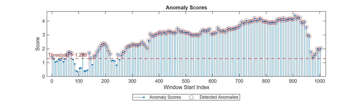 Time-Series Anomaly Detection Using Wind Turbines SCADA Data