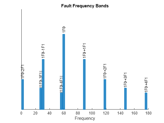 Figure contains an axes object. The axes object with title Fault Frequency Bands, xlabel Frequency contains 18 objects of type patch, text.