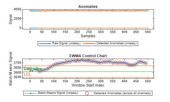 Figure contains 2 axes objects. Axes object 1 with title Anomalies, xlabel Samples, ylabel Signal contains 21 objects of type patch, line. These objects represent Labeled Anomalies, Raw Signal (xmeas_36), Raw Signal (xmeas_34), Raw Signal (xmeas_30), Raw Signal (xmeas_28), Raw Signal (xmeas_24), Raw Signal (xmeas_22), Raw Signal (xmeas_12), Raw Signal (xmeas_10), Raw Signal (xmeas_6), Raw Signal (xmeas_2), Detected Anomalies (xmeas_36), Detected Anomalies (xmeas_34), Detected Anomalies (xmeas_30), Detected Anomalies (xmeas_28), Detected Anomalies (xmeas_24), Detected Anomalies (xmeas_22), Detected Anomalies (xmeas_12), Detected Anomalies (xmeas_10), Detected Anomalies (xmeas_6), Detected Anomalies (xmeas_2). Axes object 2 with title EWMA Control Chart, xlabel Window Start Index, ylabel Batch-Means Signal contains 5 objects of type line, constantline. One or more of the lines displays its values using only markers These objects represent Batch-Means Signal (xmeas_36), Batch-Means Signal (xmeas_34), Batch-Means Signal (xmeas_30), Batch-Means Signal (xmeas_28), Batch-Means Signal (xmeas_24), Batch-Means Signal (xmeas_22), Batch-Means Signal (xmeas_12), Batch-Means Signal (xmeas_10), Batch-Means Signal (xmeas_6), Batch-Means Signal (xmeas_2), Detected Anomalies (across all channels), UCL, CL, LCL.