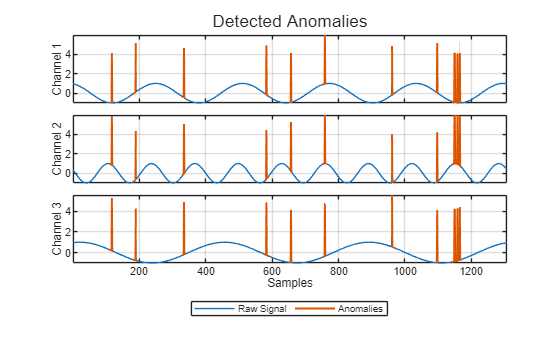 Figure contains 3 axes objects. Axes object 1 with ylabel Channel 1 contains 3 objects of type line. One or more of the lines displays its values using only markers Axes object 2 with ylabel Channel 2 contains 3 objects of type line. One or more of the lines displays its values using only markers Axes object 3 with xlabel Samples, ylabel Channel 3 contains 3 objects of type line. One or more of the lines displays its values using only markers These objects represent Raw Signal, Anomalies.