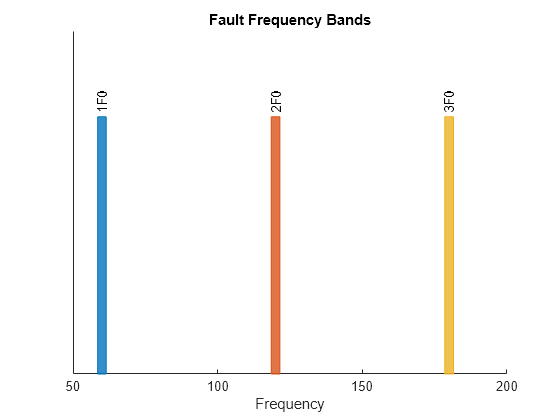 Figure contains an axes object. The axes object with title Fault Frequency Bands, xlabel Frequency contains 6 objects of type patch, text.