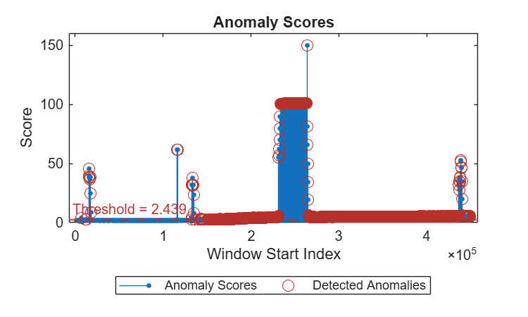 Figure contains an axes object. The axes object with title Anomaly Scores, xlabel Window Start Index, ylabel Score contains 3 objects of type stem, line, constantline. One or more of the lines displays its values using only markers These objects represent Anomaly Scores, Detected Anomalies.