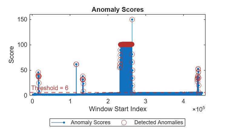 Figure contains an axes object. The axes object with title Anomaly Scores, xlabel Window Start Index, ylabel Score contains 3 objects of type stem, line, constantline. One or more of the lines displays its values using only markers These objects represent Anomaly Scores, Detected Anomalies.