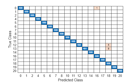 Figure contains an object of type ConfusionMatrixChart.