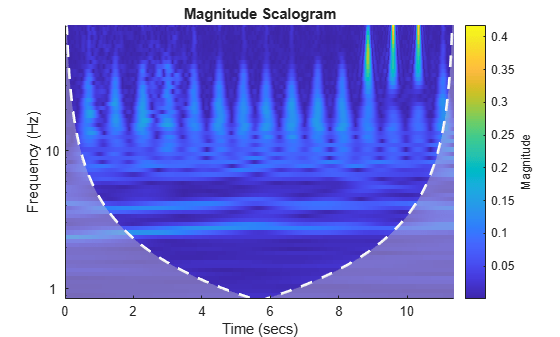 Figure contains an axes object. The axes object with title Magnitude Scalogram, xlabel Time (secs), ylabel Frequency (Hz) contains 3 objects of type image, line, area.