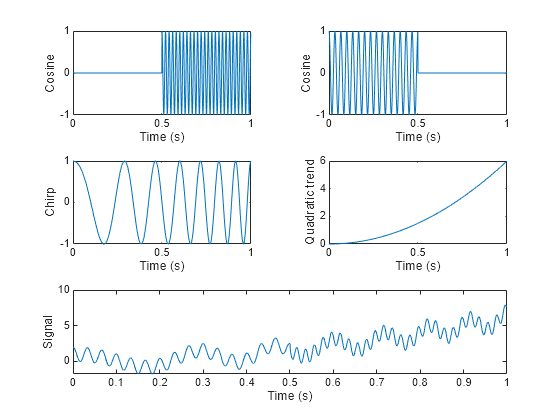 Examples of IMF selection and signal reconstruction procedure . IMF