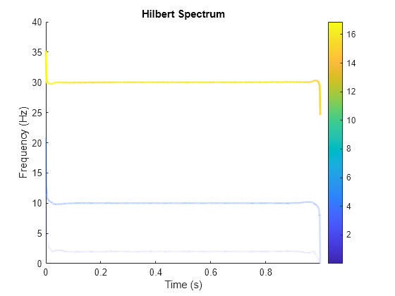 Variational mode decomposition - MATLAB vmd - MathWorks Nordic