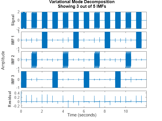 Examples of IMF selection and signal reconstruction procedure . IMF