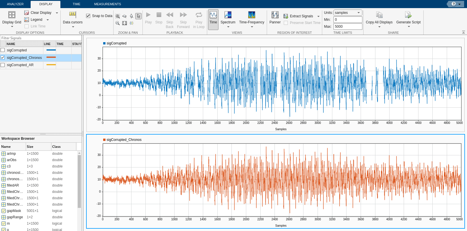 The Signal Analyzer app in display mode shows two time plots for comparison. The upper plot displays the original corrupted signal “sigCorrupted,” and the lower plot shows the filled signal “sigCorrupted_Chronos,” both ranging from 0 to 5000 samples. The two signals appear visually similar, but the Chronos version has no missing points.