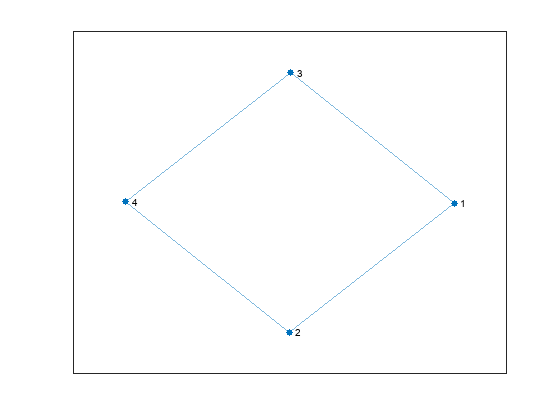 Figure contains an axes object. The axes object contains an object of type graphplot.