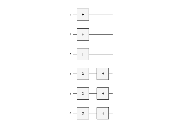 Figure contains an object of type quantum.gate.quantumcircuitchart. The chart of type quantum.gate.quantumcircuitchart has title CompositeGate: init.