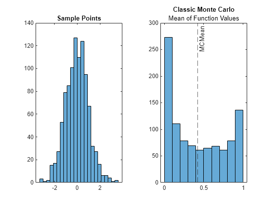 Figure contains 2 axes objects. Axes object 1 with title Sample Points contains an object of type histogram. Axes object 2 with title Classic Monte Carlo contains 2 objects of type histogram, constantline.