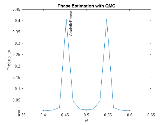 Figure contains an axes object. The axes object with title Phase Estimation with QMC, xlabel theta, ylabel Probability contains 2 objects of type line, constantline.