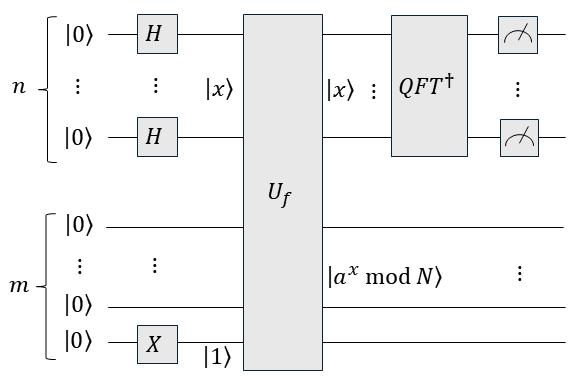 Quantum circuit implementation for step 2 of Shor's algorithm