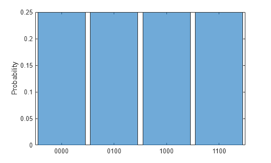 Figure contains an axes object. The axes object with ylabel Probability contains an object of type categoricalhistogram.